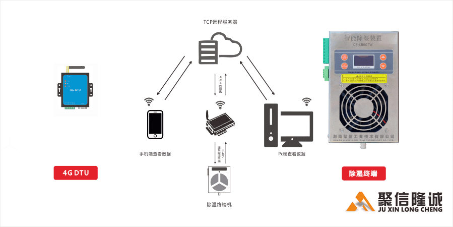 1683276175206293.gif 4G無線通訊除濕系統.gif